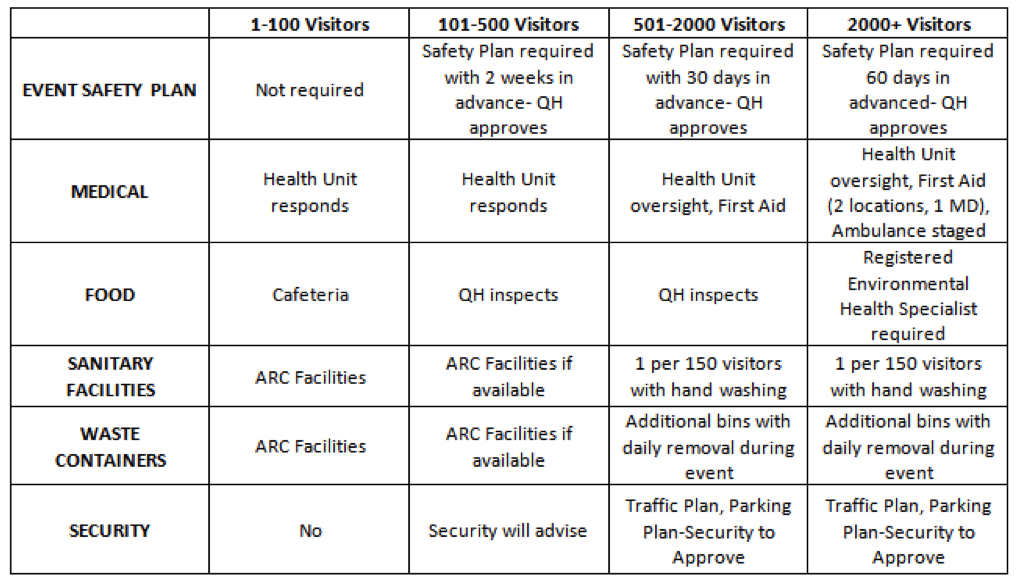 Appendix B: Event Safety Requirements Summary